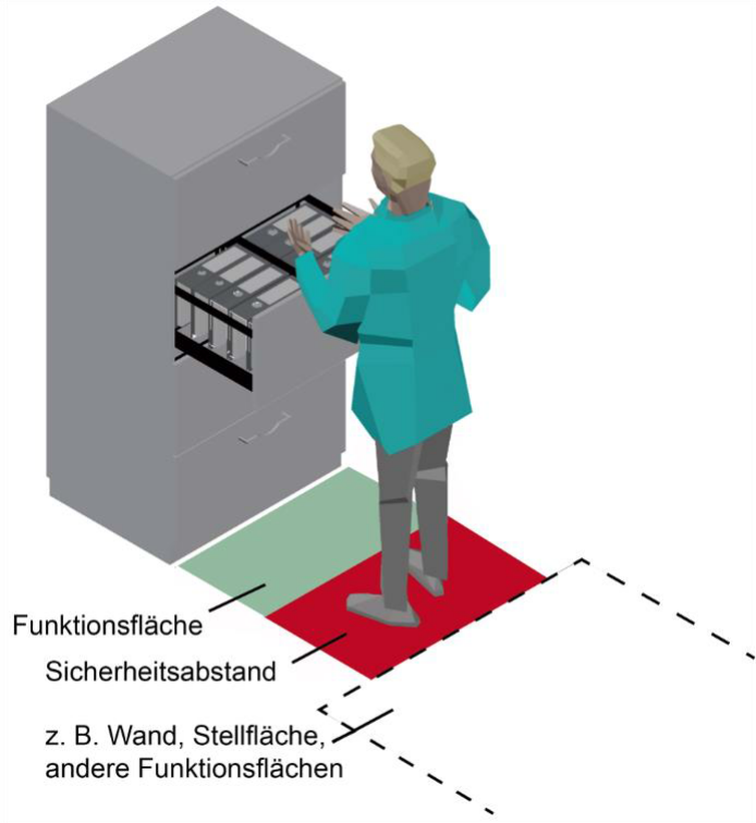 Abb. 10: Beispiel für Funktionsfläche und Sicherheitsabstand zur Benutzung eines Schrankes