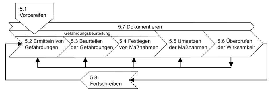 Abb. 1: Schematische Darstellung der Prozessschritte der Gefährdungsbeurteilung