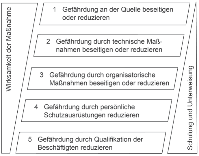 Abb. 2: Maßnahmenhierarchie