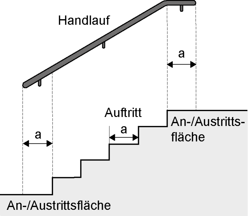 Abb. 2: Gestaltung der Handläufe an Treppen